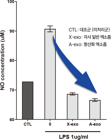 Exosome 항염증 테스트 그래프